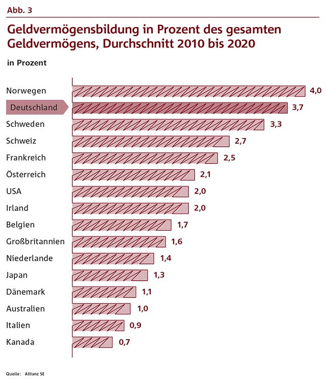 Diagramm : Geldvermögensbildung in Prozent des gesamten Geldvermögens