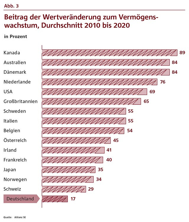 Diagramm: Wertveränderung Abbildung