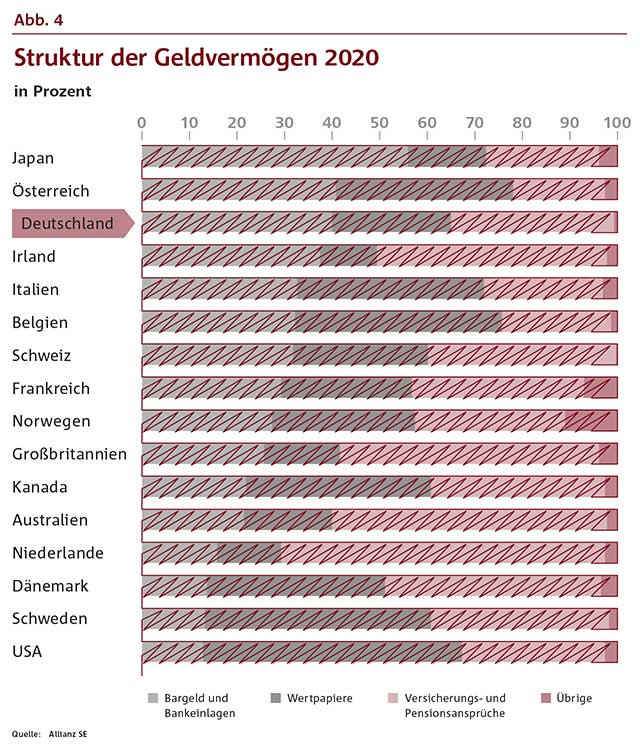 Diagramm: Struktur der Geldvermögen 2020