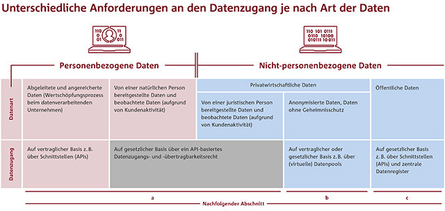 Anforderungen an den Datenzugang