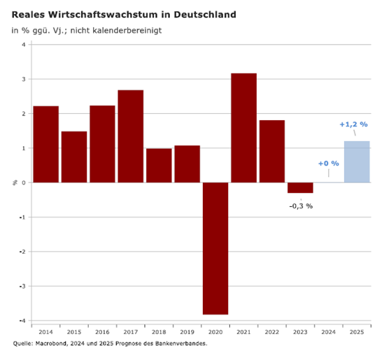 Reales Wirtschaftswachstum