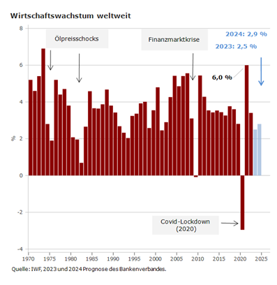 Wirtschaftswachstum weltweit Prognose 2023-2024