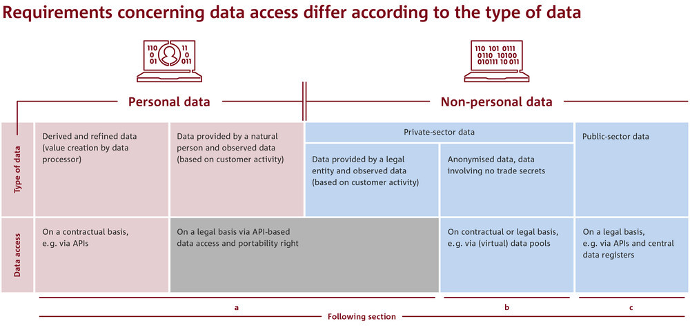 Data access requirements