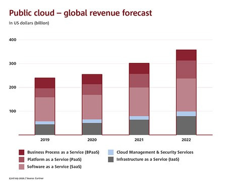 Cloud global revenue forecast