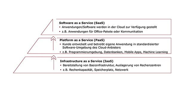Cloud Pyramide