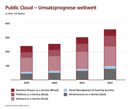 Cloud Umsatzprognose