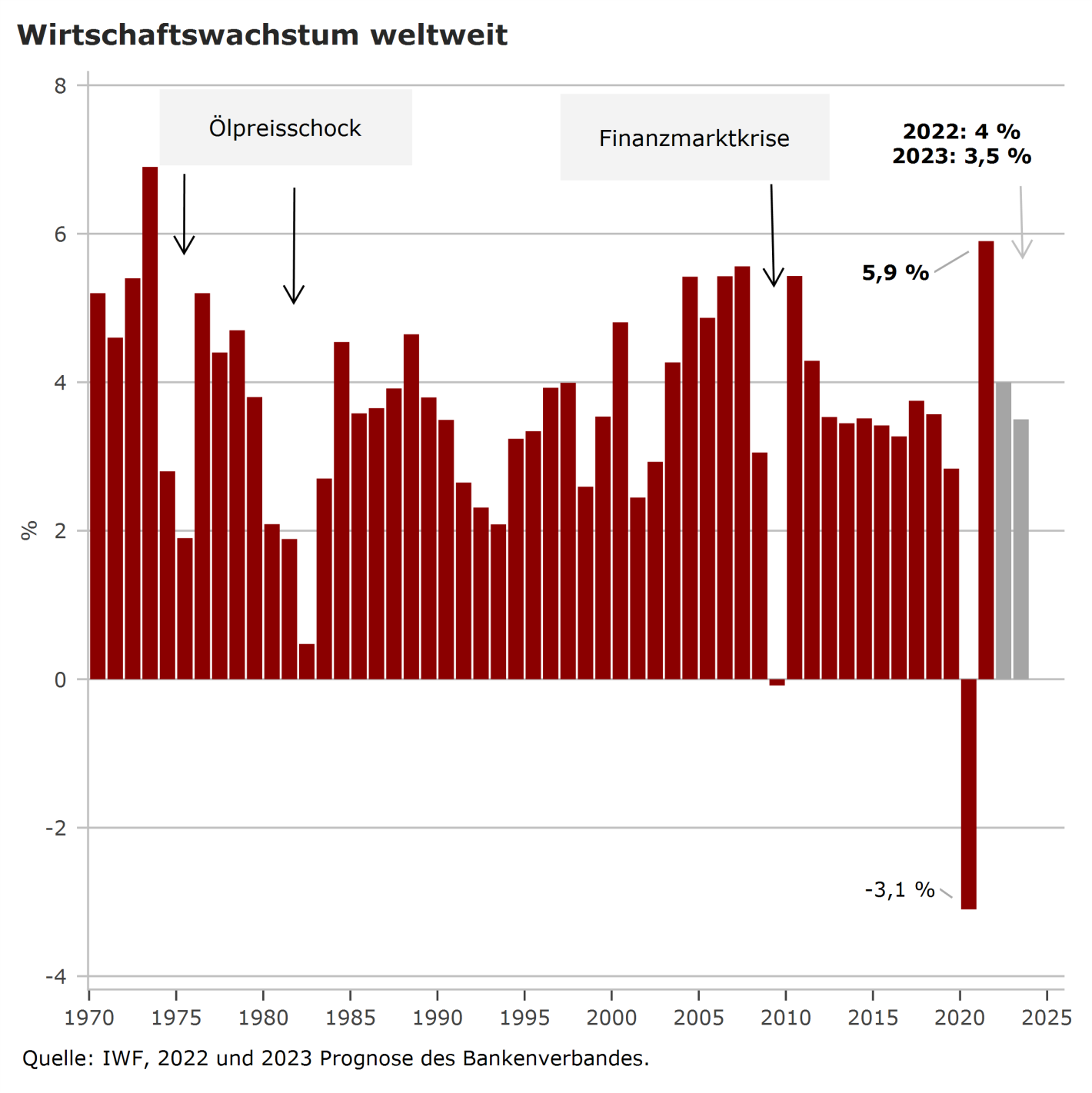 Diagramm: Wirtschaftswachstum Weltweit 2022 und 2023