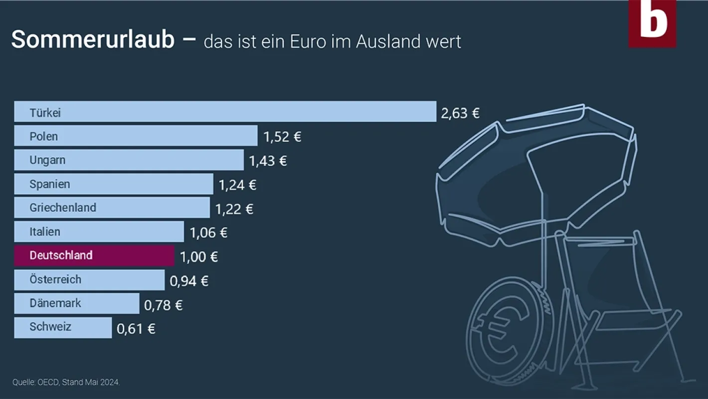 Infografik zum Sommerurlaub