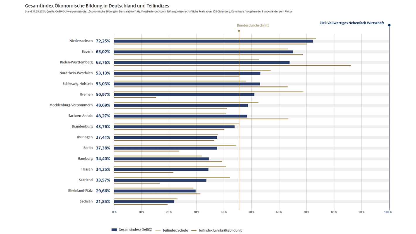 Gesamtindex Ökonomische Bildung in Deutschland und Teilindizes