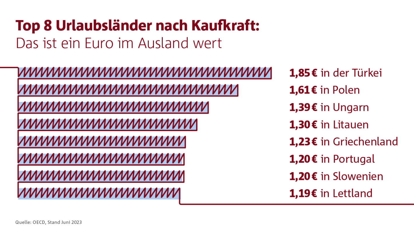Infografik zu den Top 8 Urlaubsländer nach Kaufkraft