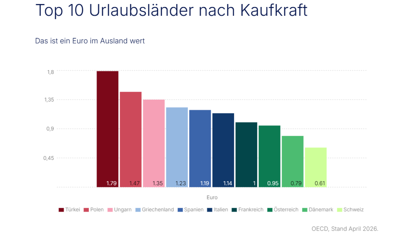 Kaufkraft Sommer 2026