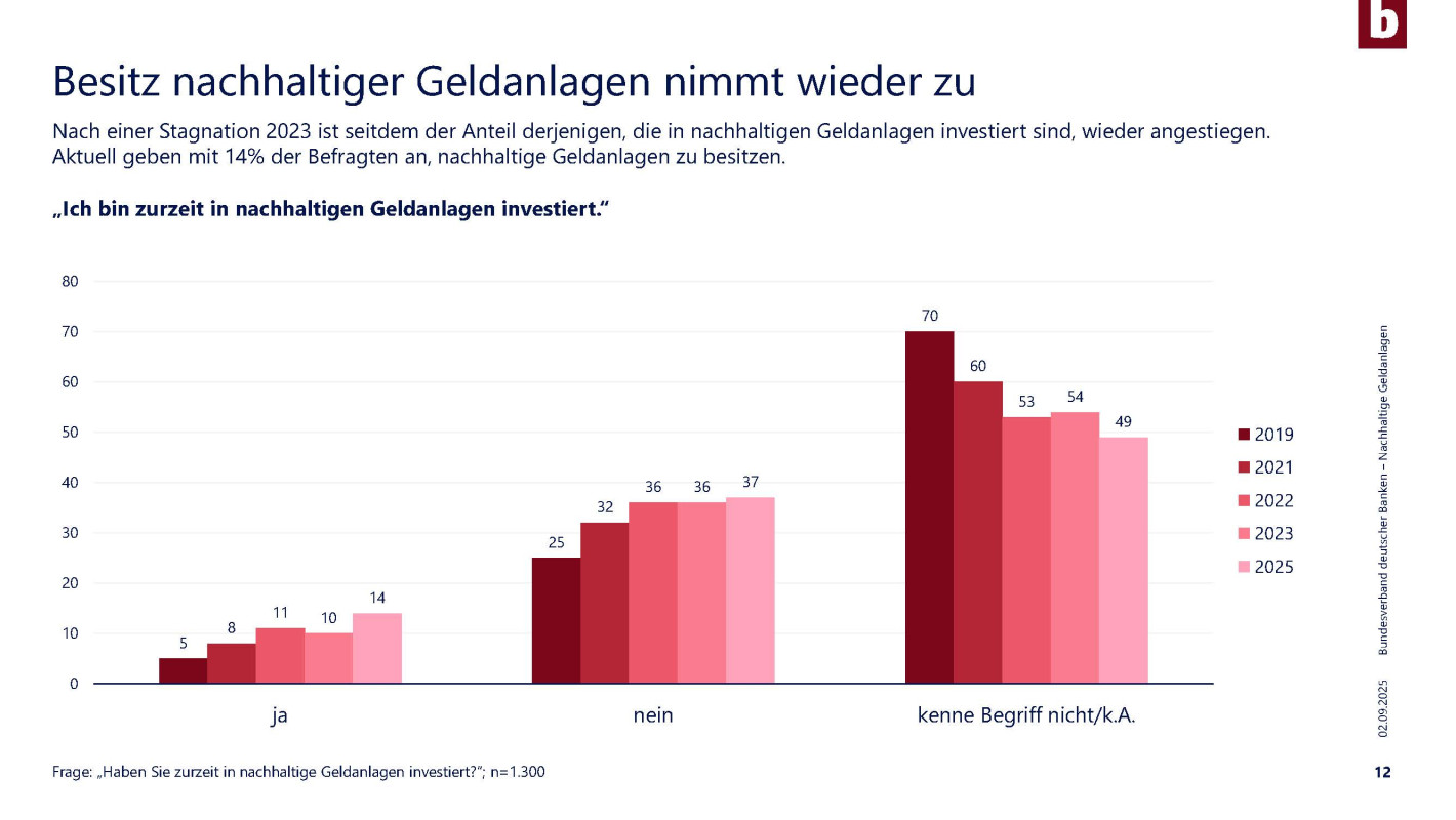 Nachhaltige Geldanlage Chart zu Besitz