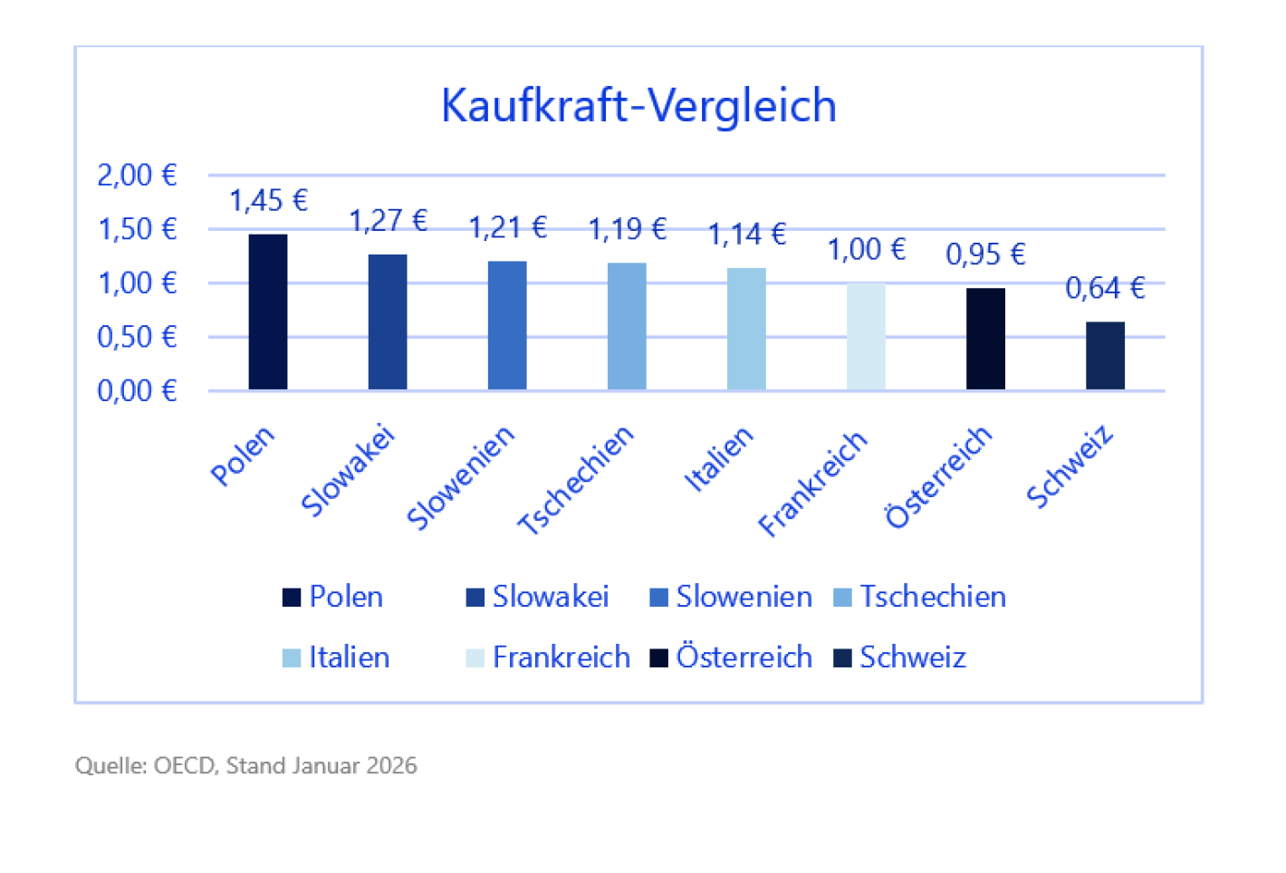 Kaufkraft-Vergleich Winter 2026