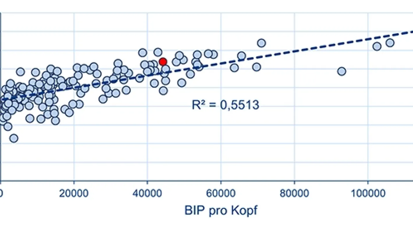 BIP pro Kopf