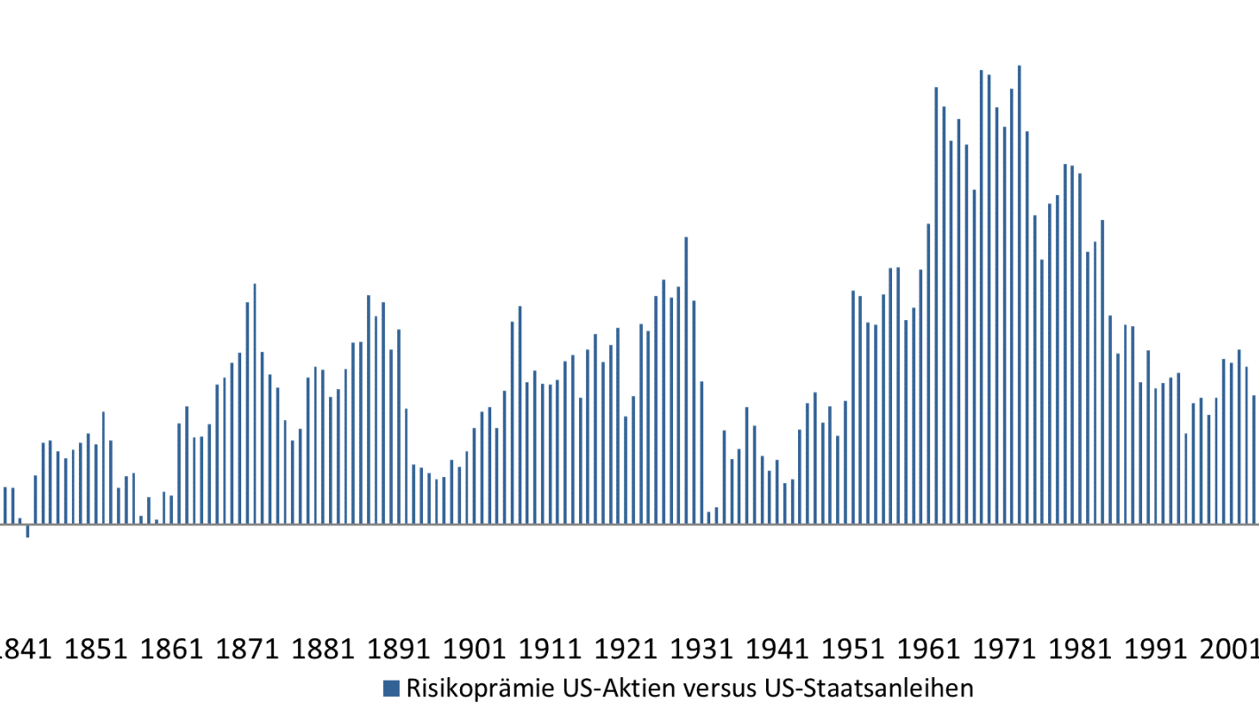 Risikoprämie US-Aktien versus US-Staatsanleihen